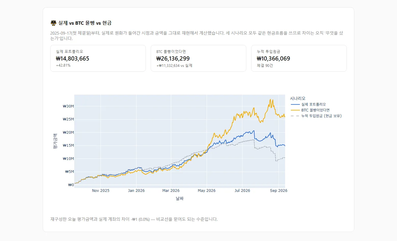 실제 포트폴리오 vs BTC 몰빵 vs 누적 투입원금 3선 비교 차트. 아래에 “재구성한 오늘 평가금액과 실제 계좌의 차이 -₩1 (0.0%) — 비교선을 믿어도 되는 수준입니다”라고 표시된다